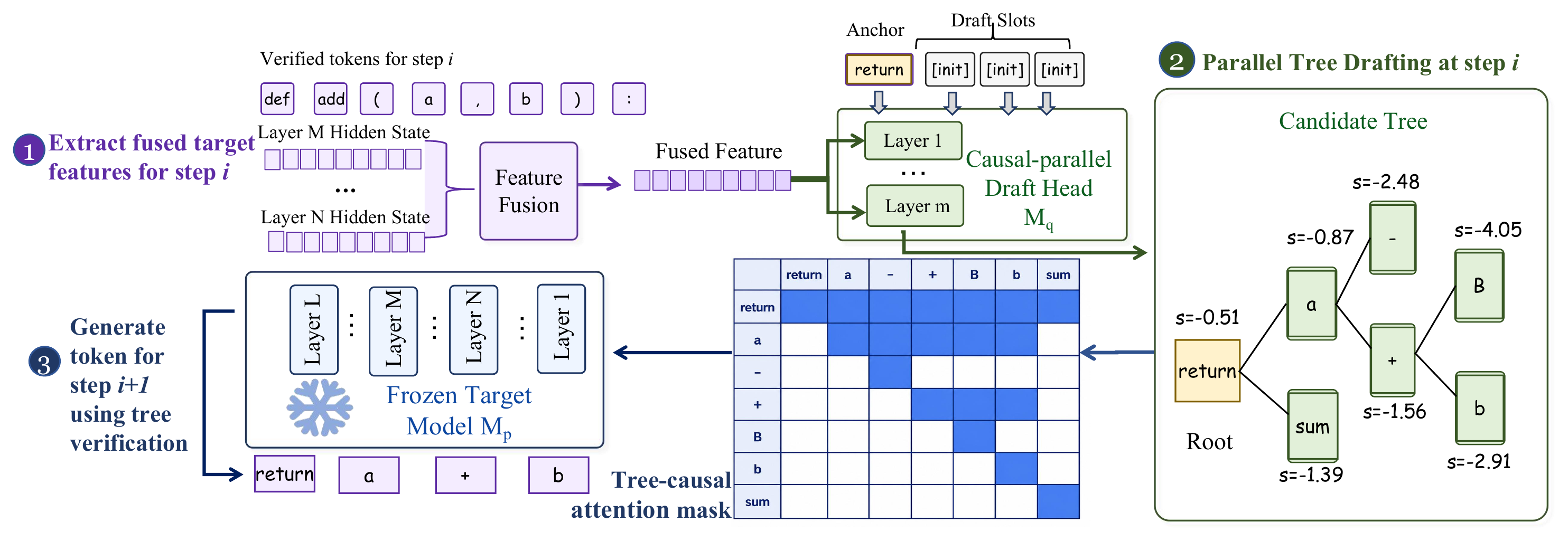 JetSpec architecture: feature fusion, causal-parallel draft head producing a scored candidate tree, and frozen target verification under a tree-causal attention mask.