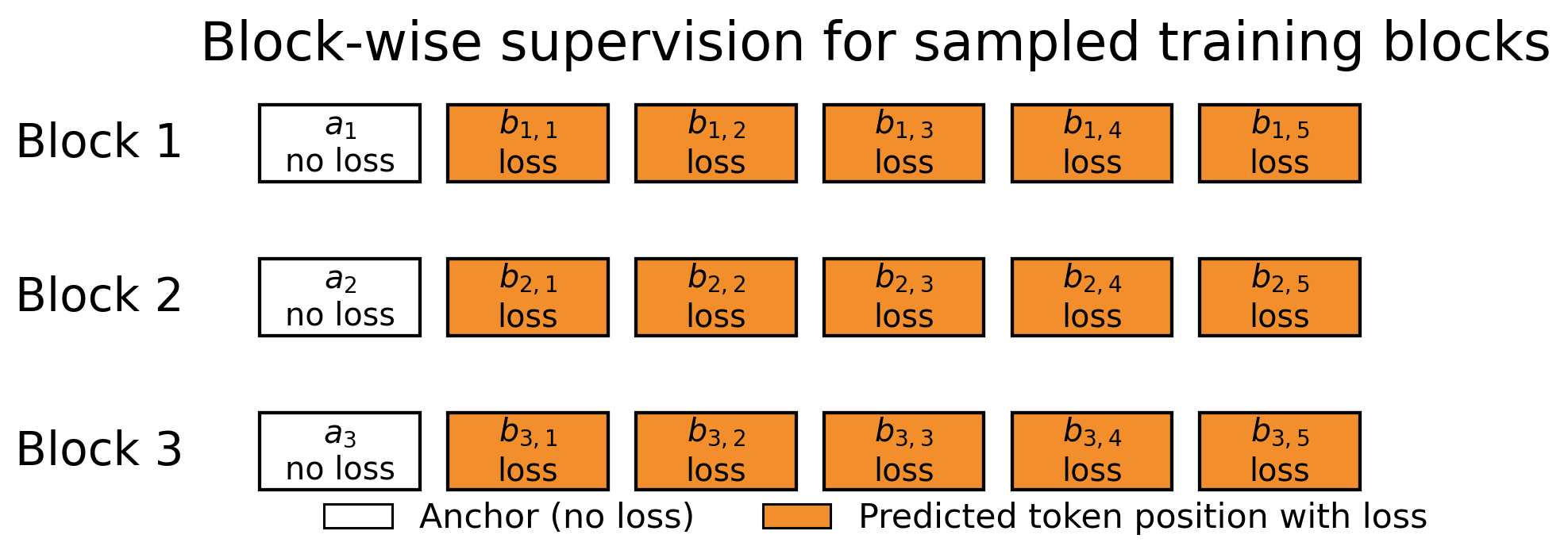Block-wise training supervision: within each sampled block the anchor token carries no loss while the predicted draft positions are each supervised against the target.